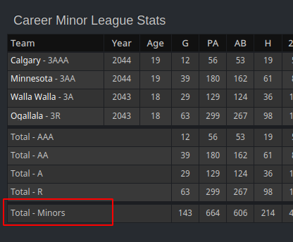 Minors Totals on Player Pages